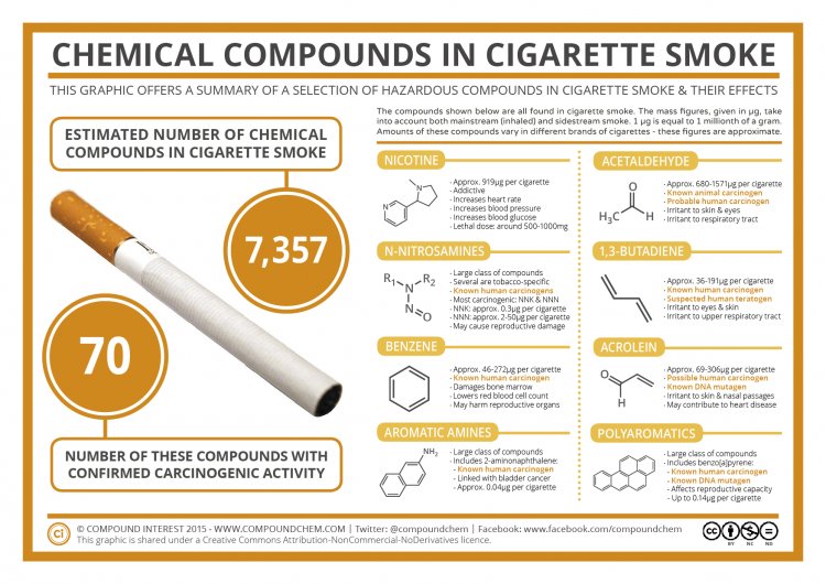 Senyawa Kimia Beracun dalam Sepuntung Rokok dan Efeknya: Yakin  Masih Mau Merokok?