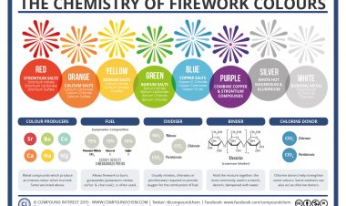 [Selayang Pandang] Cerita Kimia: Eksotika Warna-Warni Kembang Api