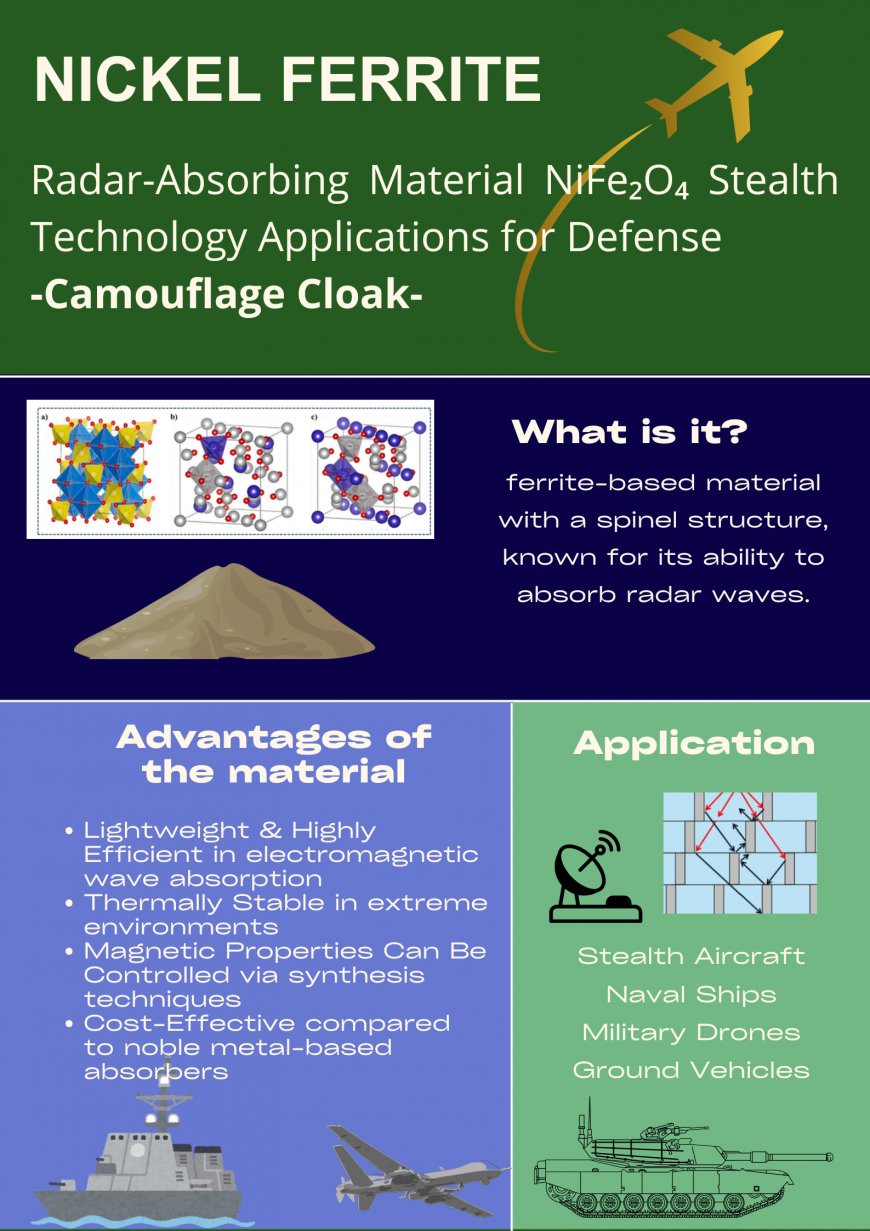 Radar-Absorbing Material NiFe₂O₄ Stealth Technology Applications for Defense
